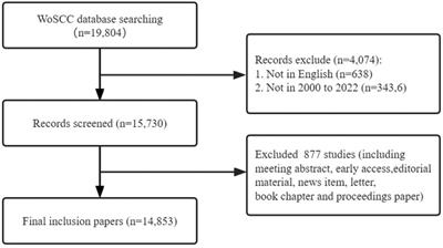 A bibliometric analysis of acute myocardial infarction in women from 2000 to 2022